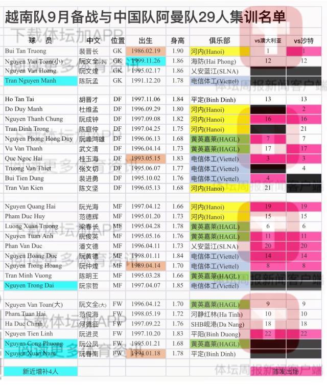 1632019362867026760.jpeg 九游体育地址-越南队调整集训名单 邓文林接受手术补充征召门将